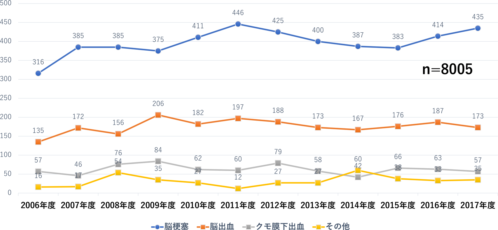 板橋区内年度別脳卒中入院患者数推移