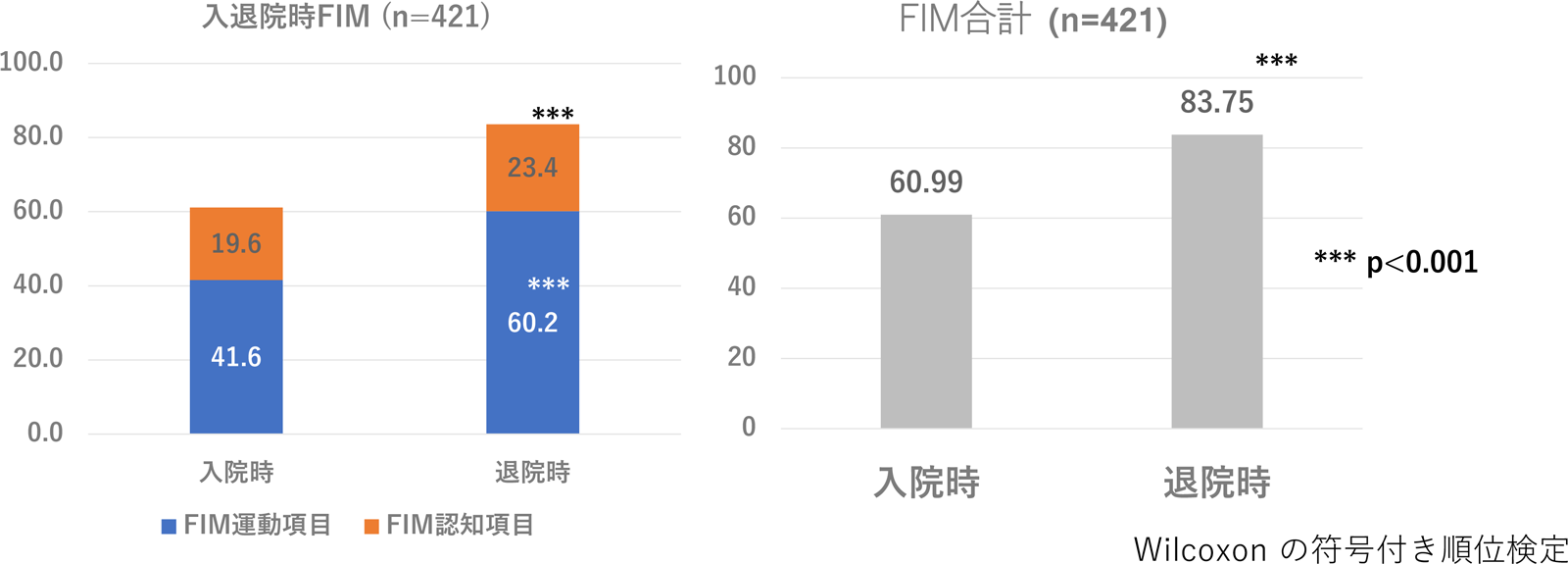 FIM合計入退院時比較