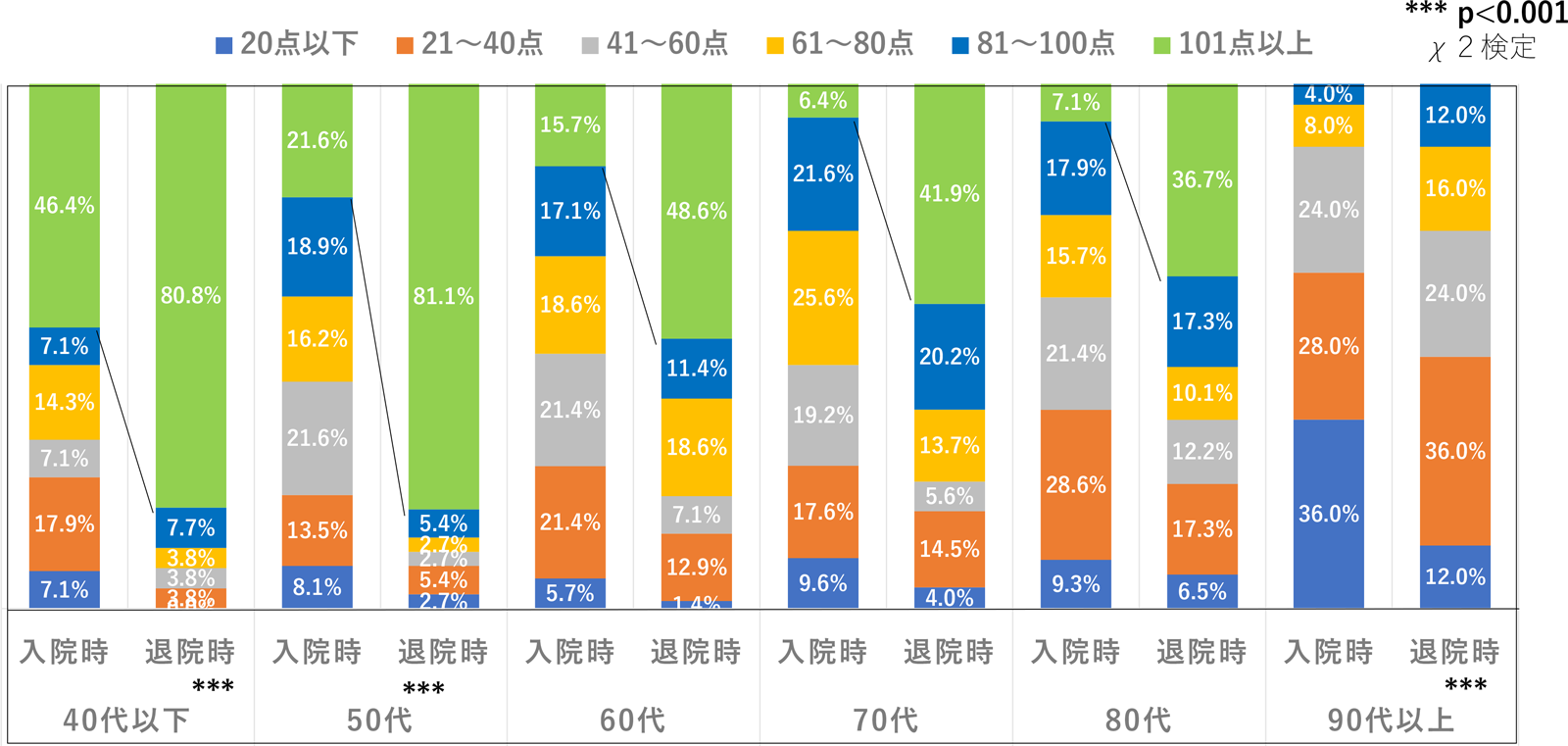 年齢別入退院時FIM割合